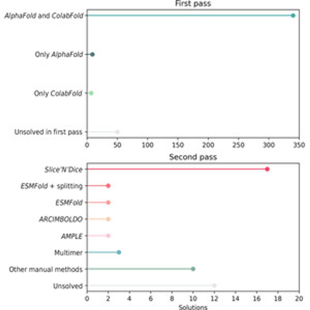 The success rate of processed predicted models in molecular replacement: implications for experimental phasing in the AlphaFold era