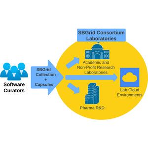 Introduction of the Capsules environment to support further growth of the SBGrid structural biology software collection