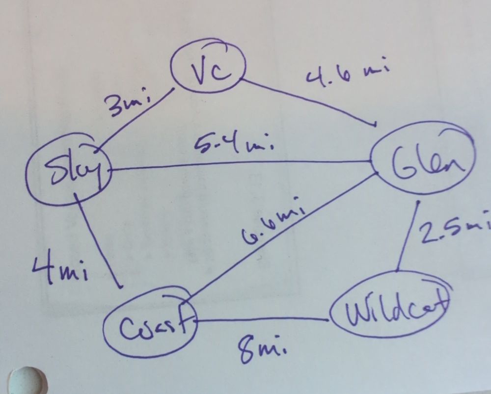 Five circles labeled with campground names are connected by lines forming a pentagonal shape. The lines are marked with the mileage between each location.