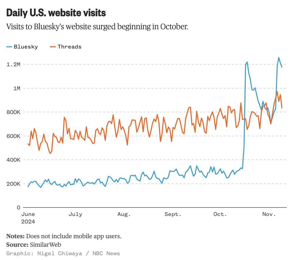 Chart showing Bluesky vs. Threads usage, with Bluesky jumping towards the end of October 2024.