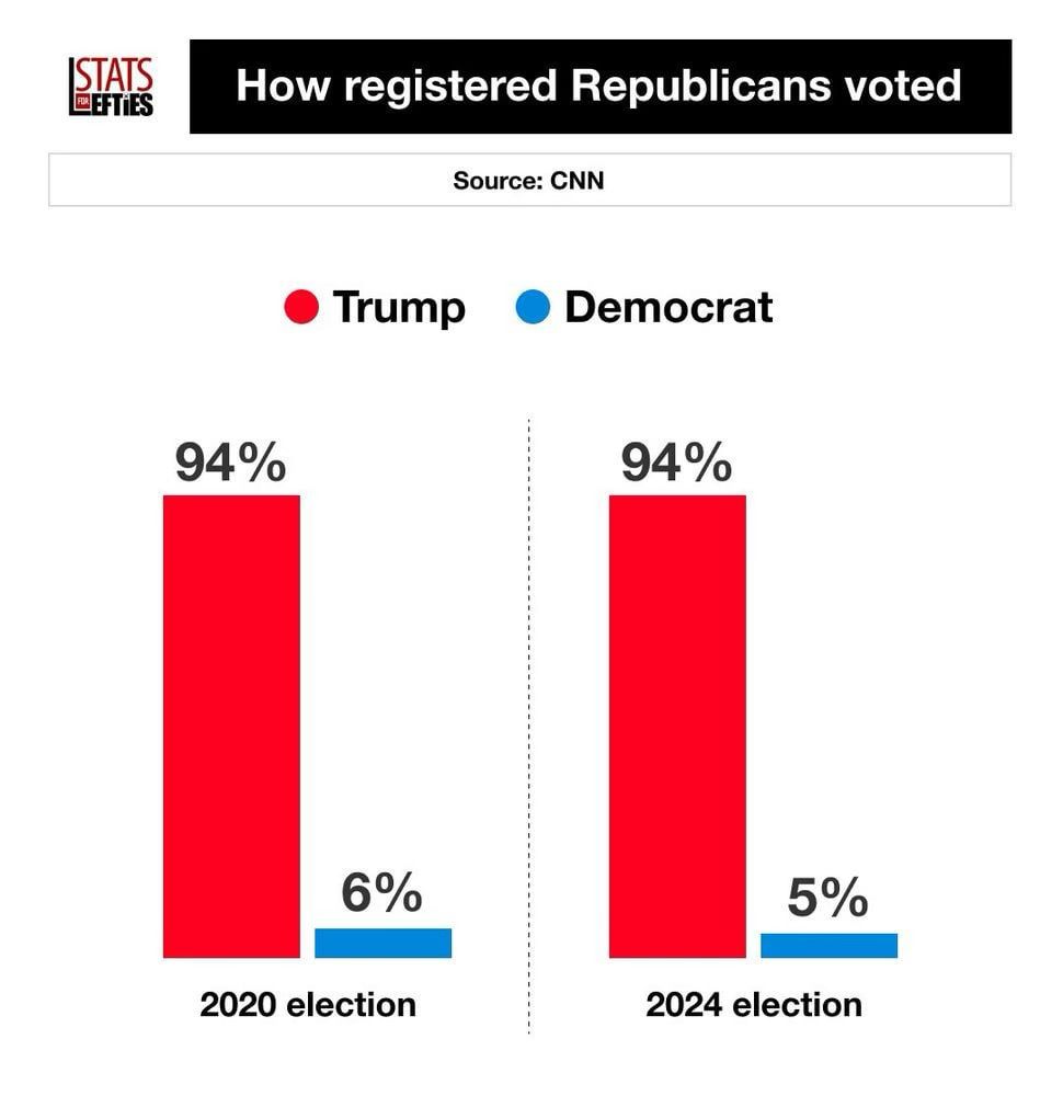 A chart of how Registered Republicans voted, showing that all of the triangulation to pick up Republican voters did not help democrats in the least