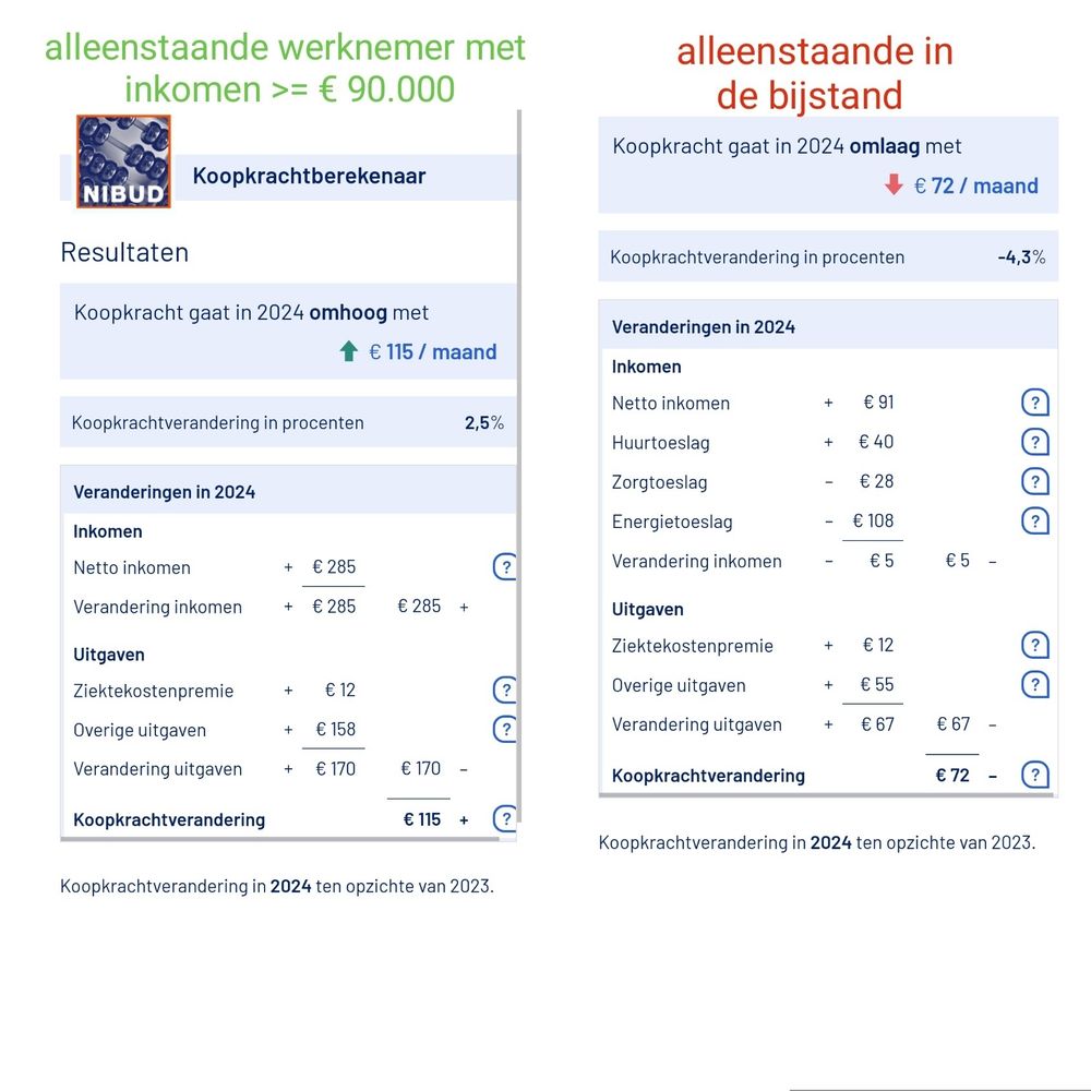 De uitslag van de Nibud koopkracht bereken tool.
Een alleenstaande werknemer met een inkomen van € 90.000 per jaar gaat er € 115 per maand op vooruit, een alleenstaande in de bijstand gaat er € 72 per maand op achteruit.
https://www.nu.nl/prinsjesdag/6281408/bekijk-hier-wat-prinsjesdag-doet-met-jouw-koopkracht.html