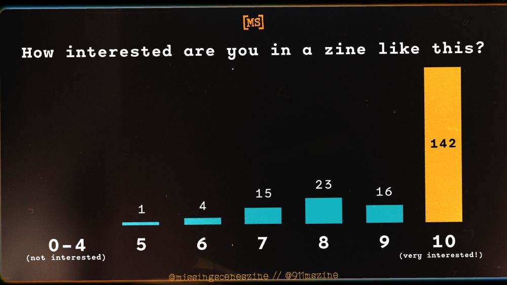 Image text: How interested are you in a zine like this?
Image description: The graphic shows a bar chart from 0-10, 10 being the highest, with the following breakdown: 
142/201 - 10
16/201 - 9
23/201 - 8
15/201 - 7
4/201 - 6
1/201 - 5
0/201 - 0-4