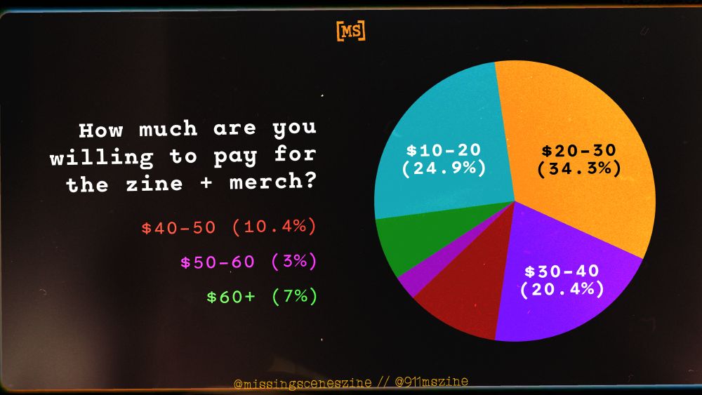 Image text: How much are you willing to pay for this zine and merch?
$10-20: 24.9% of responses
$20-30: 34.3% of responses
$30-40: 20.4% of responses
$40-50: 10.4% of responses
$50-60: 3% of responses
$60+: 7% of responses
Image description: A pie chart depicts this breakdown.

