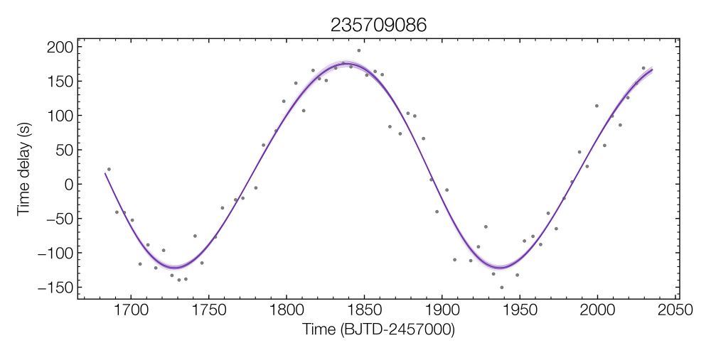 A plot showing time delay (s) on the y axis and time on the x axis. A purple sine wave-like pattern is plotted.