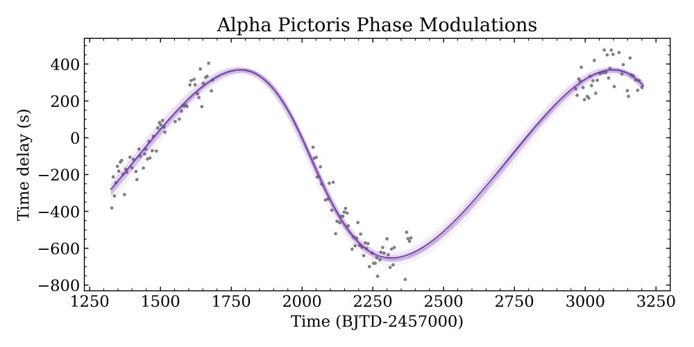 A plot showing time delay (s) on the y axis and time on the x axis. A sine wave-like pattern is plotted.