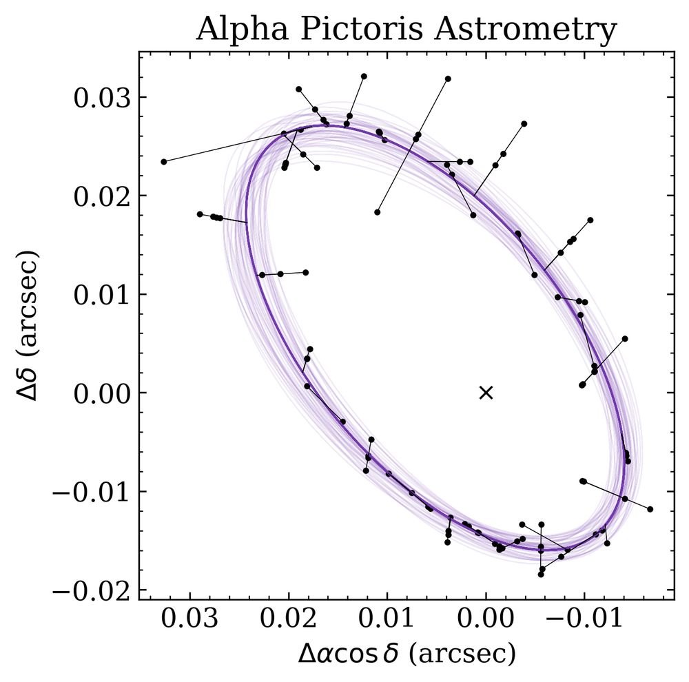 A plot showing Declination and Right Ascension on the axes. A purple ellipse is plotted, with black data points lying along the ellipse.