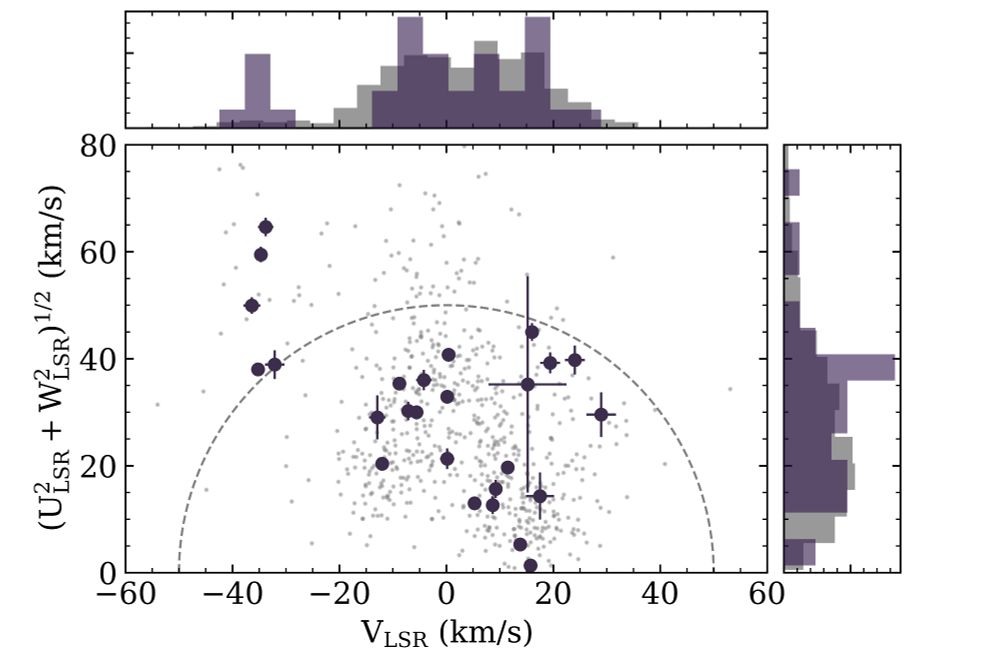 A scatterplot with many purple points in two clusters. Histograms are shown along the axes to show how the scatterpoints are distributed.