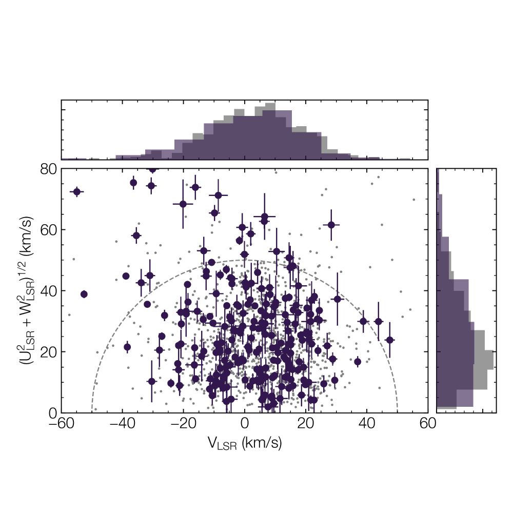 A scatterplot with many purple points throughout the figure. Histograms are shown along the axes to show how the scatterpoints are distributed.