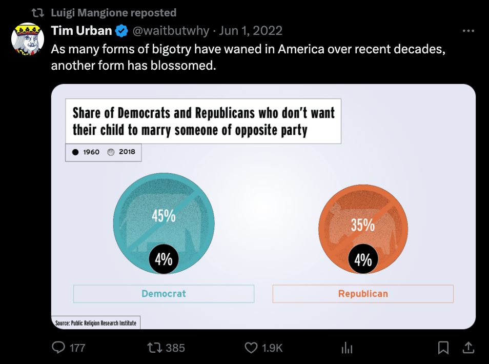 CEO Shooter Luigi Mangione retweets a graphic posted by @waitbutwhy on Twitter of a ballooning percentage of people since 1960 preferring to marry along their political identity. @waitbutwhy (identifying as Tim Urban) states "As many forms of bigotry have waned in America over recent decades, another form has blossomed."