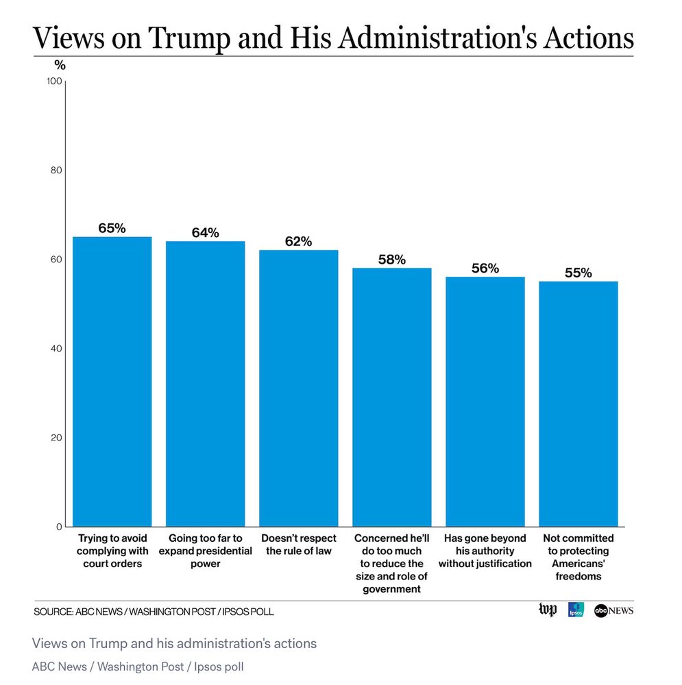 Views on Trump and his Administration’s Actions