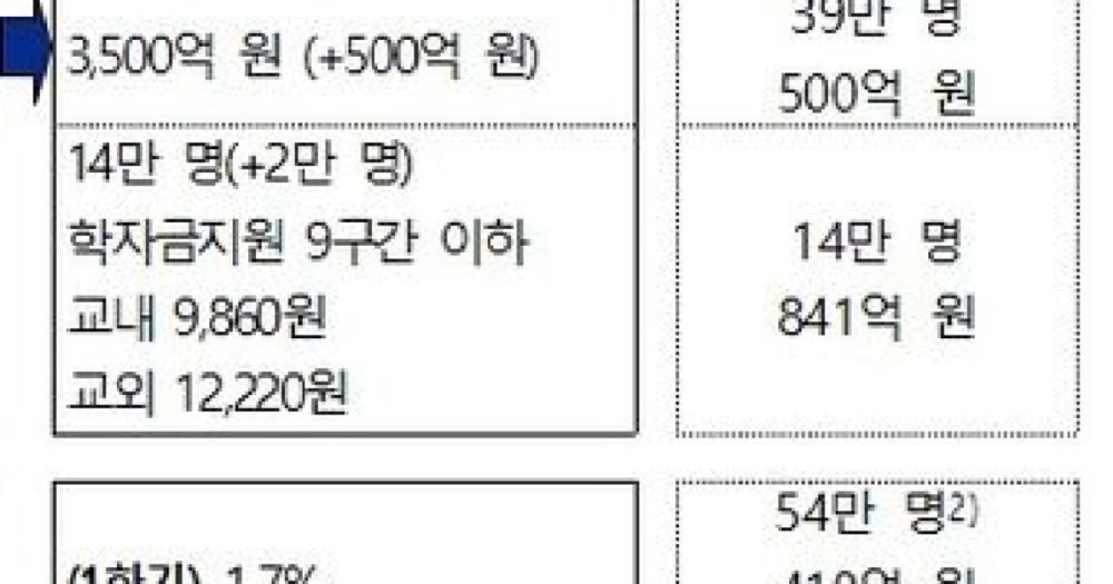 올해 1학기부터 기초·차상위계층 가구 대학등록금 전액 지원