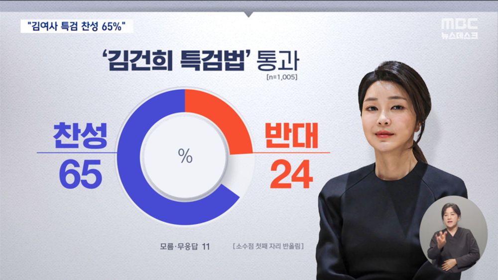 '김 여사 특검' 찬성 65%‥여당에서도 "최소한 사과는 해야"