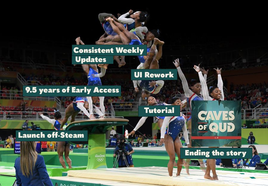 A picture of Simone Biles in motion jumping over a balance platform. At each stage of the jump is text: "Launch off-Steam", "9.5 years of Early Access", "Consistent Weekly Updates", ""UI Rework", "Tutorial", "Ending the story". Caves of Qud 1.0.