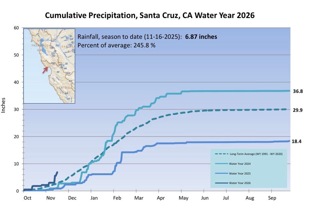Graph showing Cumulative precipitation Santa Cruz water year 2026 - 6.87 inches or 245.8%.