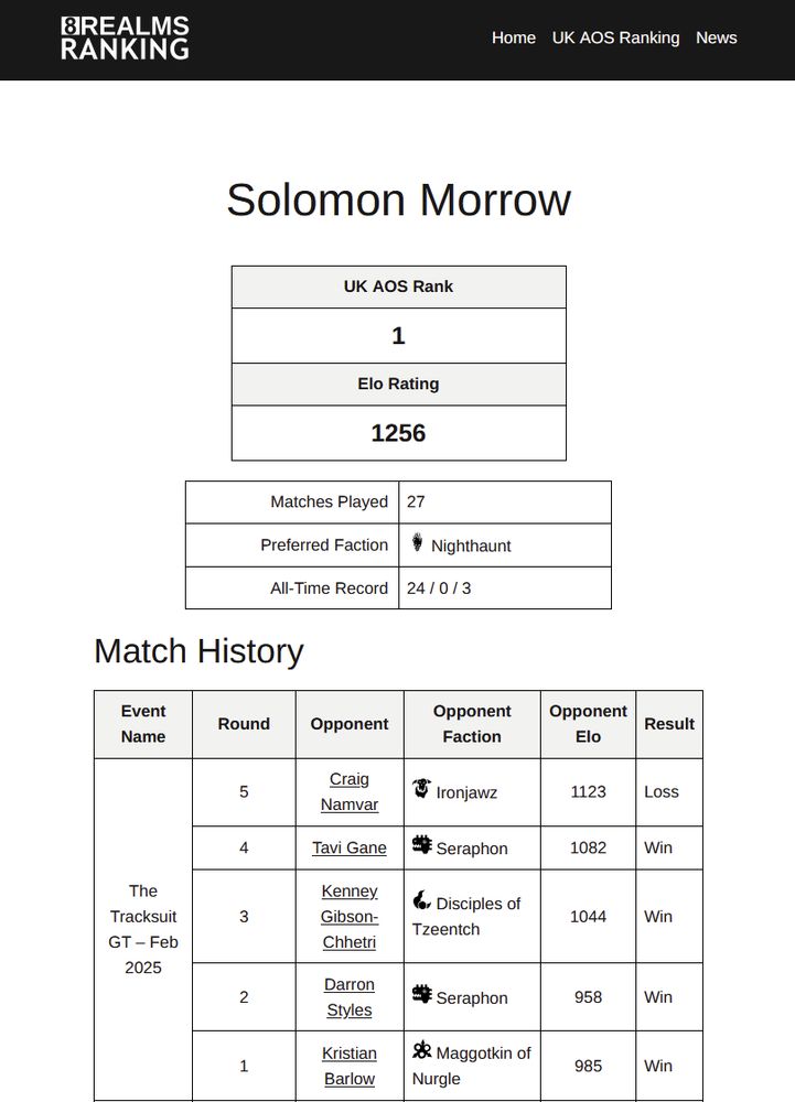 A screenshot of a ranking system for Age of Sigmar