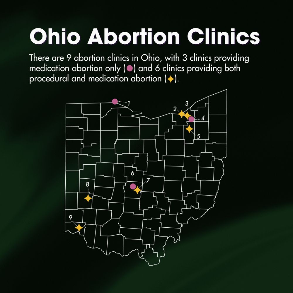 Green gradient with text reading, "Ohio Abortion Clinics There are 9 abortion clinics in Ohio, with 3 clinics providing medication abortion only and 6 clinics providing both procedural and medication abortion." A map shows medication abortion clinics in Toledo, Cleveland, and Columbus. Then, it shows medication and procedural abortion clinics in Toledo, Cleveland, Akron, Columbus, Dayton, and Cincinnati.