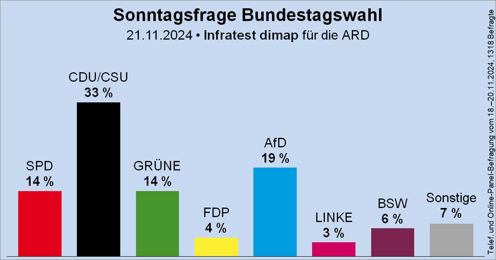 Säulendiagramm der Sonntagsfrage zur Bundestagswahl von Infratest dimap für die ARD