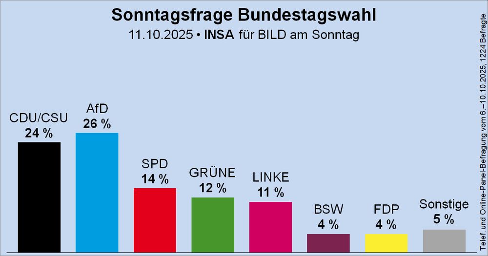Säulendiagramm der Sonntagsfrage zur Bundestagswahl von INSA für BILD am Sonntag