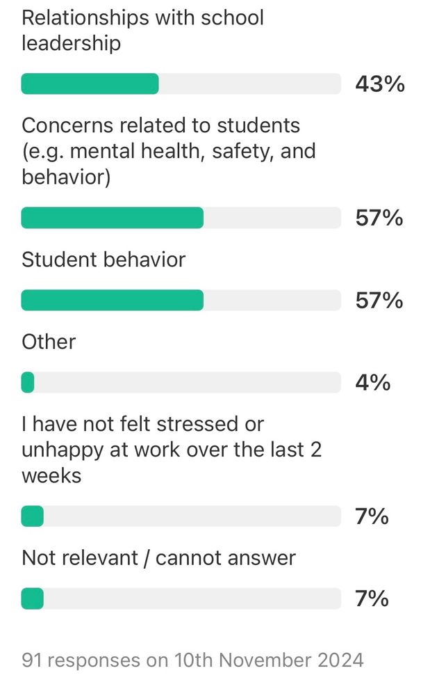 Continuation of the Teacher Tapp survey showing more stress factors:
	•	Relationships with school leadership: 43%
	•	Concerns related to students (mental health, safety, behavior): 57%
	•	Student behavior: 57%
	•	Other: 4%
	•	No stress/unhappiness reported: 7%
	•	Not relevant/cannot answer: 7%
Total of 91 responses recorded on 10th November 2024.