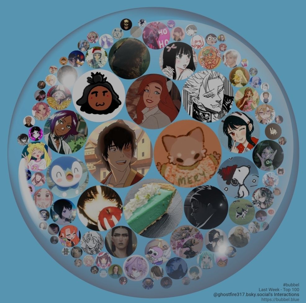 A bubble on a blue background containing a circular avatar of @ghostfire317.bsky.social in the middle, then arranged around @ghostfire317.bsky.social more circular avatars of people who @ghostfire317.bsky.social interacts with. The size of the circlular avatars are getting smaller as you move around and outwards representing less and less interaction. Avatars in order from most interaction to least interaction include @enderdarling.on.computer, @boobugz.bsky.social, @caremitthefrog.bsky.social, @steelix14.bsky.social, @jinyeongs.needs.husband.fyi, @amelie.yuri.observer, @lacey.smokes.lol, @lunaxo7.bsky.social, @m4rzb4rz.bsky.social, @samurai-x.bsky.social, @constantheadaches.bsky.social, @aestrophe.plus.tattoo, @gojo.being.baby, @jwebbthethird.bsky.social, @cwuties.bsky.social, @peachfrog1.bsky.social, @tacobelle.bgay.social, @sel.pooki.es, @alistrawberri.wife.fyi, @meuyii.bsky.social, @whimszi.bsky.social, @chairbook.on.computer, @a.girlypop.baby, @peachyaqua.blacksky.app, @eevee.being.baby, @epona.bsky.social, @chilliania.draws.pics, @enbymistoffelees.bsky.social, @its-just-bri.bsky.social, @princesspabst.bsky.social, @raighnefall.bsky.social, @ca11mez.bsky.social, @phenylethanol.bsky.social, @anjichigo.bsky.social, @rabidbabyduck.bsky.social, @skylerkari.bsky.social, @ghossssstt.bsky.social, @cutencozyprincess.bsky.social, @chalissa.bsky.social, @offlineangel.net, @wolfygirl.on.computer, @sxeraph.bsky.social, @oohyuck.loves.finance, @lilac.likes.earth, @wiselykamelot.bsky.social, @m-a-d-31.bsky.social, @wrightwriter.bsky.social, @lovexlifexmoony.cute.expert, @slennie.bsky.social, @lyraxiv.bsky.social, @jax.yaps.fyi, @jinyeoart.bsky.social, @nesstalgic.posts.games, @nrvs-yt.bsky.social, @fennelsoup.bsky.social, @pawmi.bsky.social, @mirchimasala.bsky.social, @gooseneo.bsky.social, @nellie.starts.party, @fenrir.off.camera, @oakie.pookie.gay. A credit at the bottom right reads #bubbel Last Week - Top 100 @ghostfire317.bsky.social's Interactions https://bubbel.blue