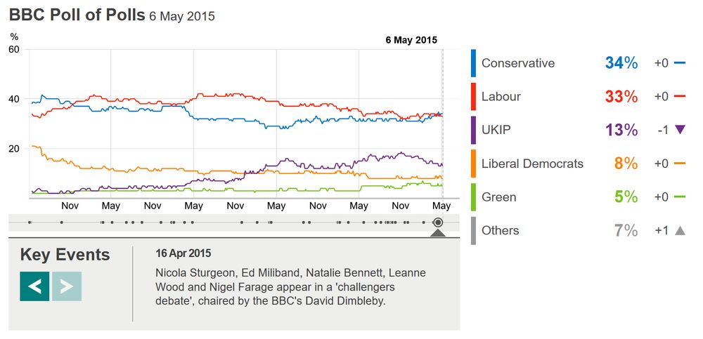 The BBC poll tracker for 2010-2015. Labour leads the Conservatives for the majority of the period, most notably by margins of 10 points for most of 2012-2013. The leads gradually begin to narrow after May 2013, until the parties are neck and neck by the time of the general election.

Graph from https://www.bbc.co.uk/news/politics/poll-tracker