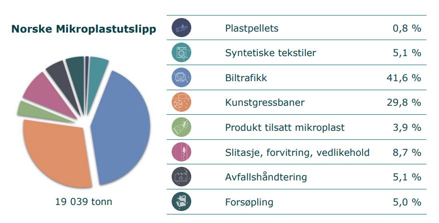 Kakediagram over norske mikroplastutslipp på land. Biltrafikk deller 41,6% av utslippa, kunstgressbanser 29,8. Slitasje, vedlikehold, avfallshåndtering, forsøpling, syntetiske tekstiler, produkt tilsatt mikroplast og plastpellets kommer opp i ca 30% til sammen.