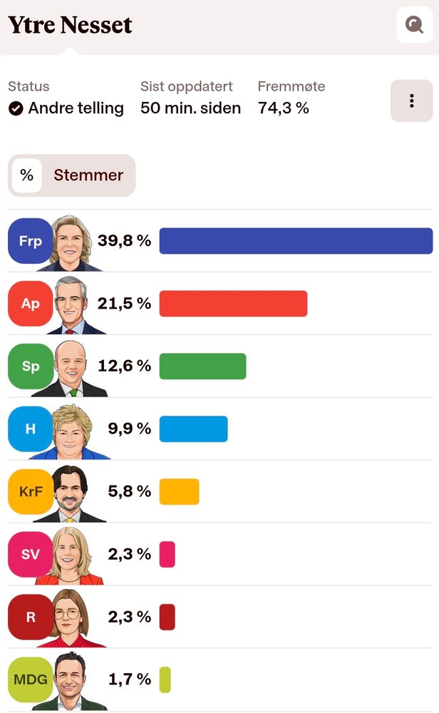 Fordelinga av stemmer i Ytre Nesset valdistrikt