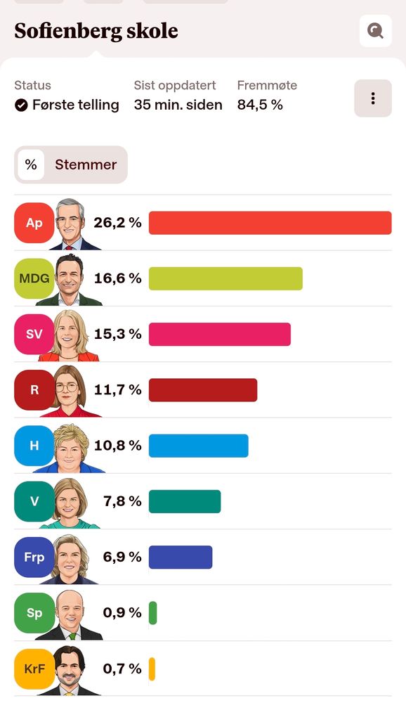VG sin illustrasjon av stemmefordelinga på Sofienberg skole