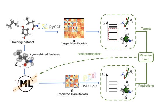 A schematic of the functioning of a ML/QM hybrid framework
