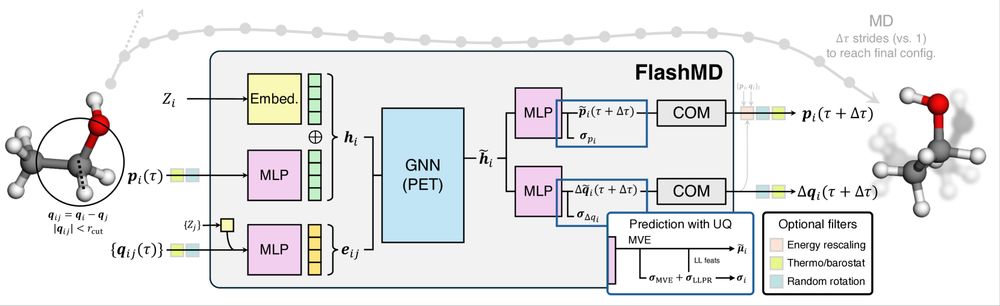 Scheme of the GNN architecture of the FlashMD method.