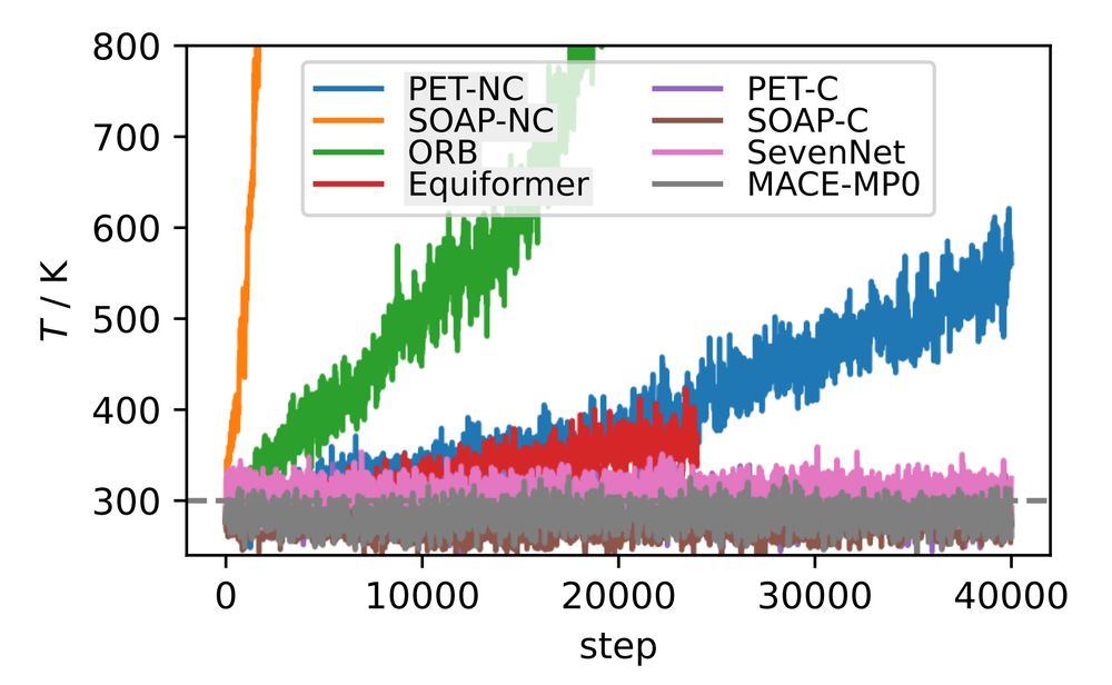 A plot of energy conservation for conservative models (that work) and non-conservative models with direct forces (that blow up)