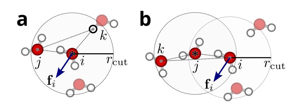 A scheme explaining why the extended receptive radius afforded for the derivatives of an interatomic potential don't happen when doing direct force prediction.