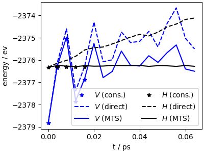 Plot of the potential and total energy trends along a MD trajectory, showing drift for non-conservative forces, and how that is fixed using multiple time stepping.