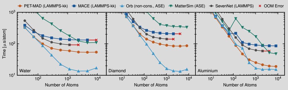 Plots showing the evaluation time per atom for several machine-learning potentials as a function of the number of atoms in a simulation. Smaller is better