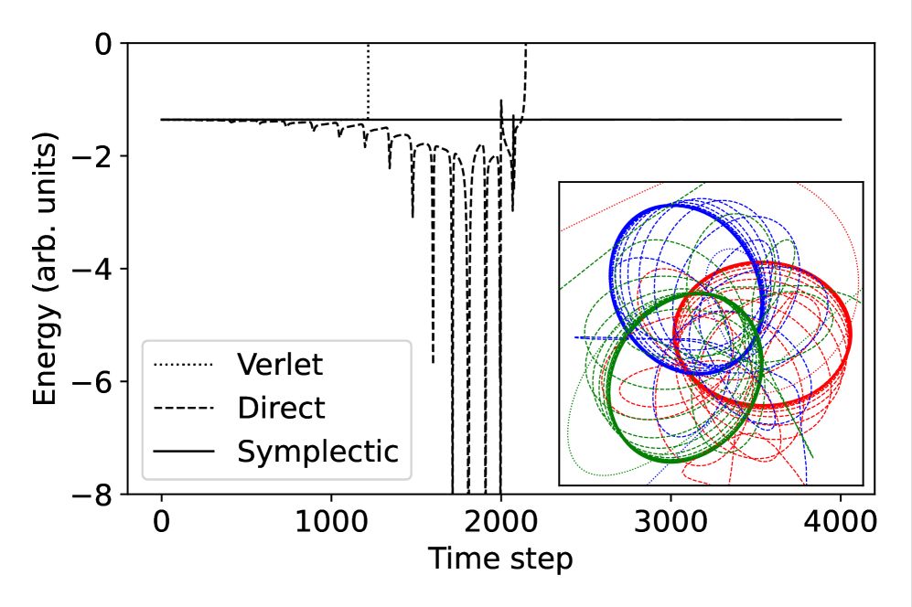 Orbits for a periodic 3-body system, showing the stability of a ML long-time integrator