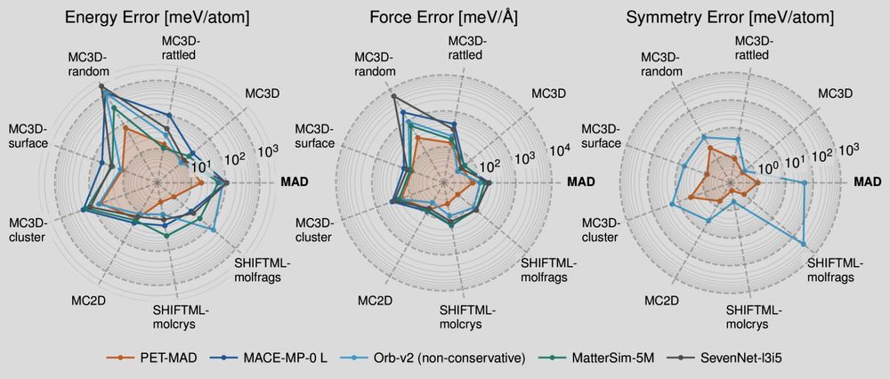 Polar plot showing the errors of several machine-learning potential of different test sets. Smaller is better here!