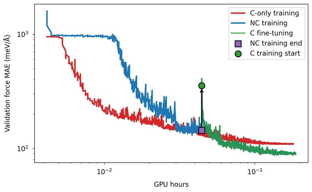 Training curves for "conservative fine tuning" a PET model