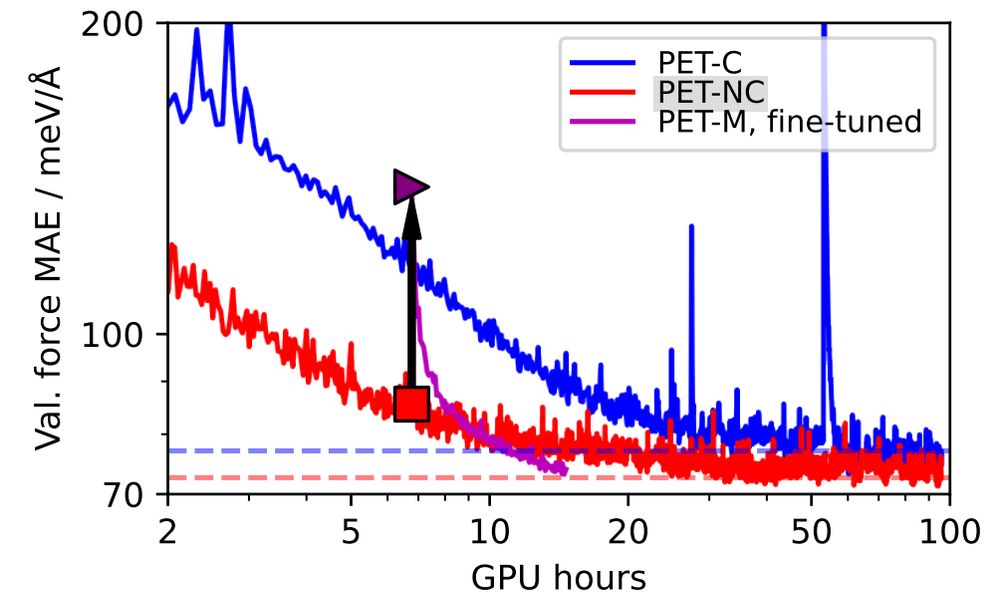 A plot showing the speedup achieved by conservative fine tuning