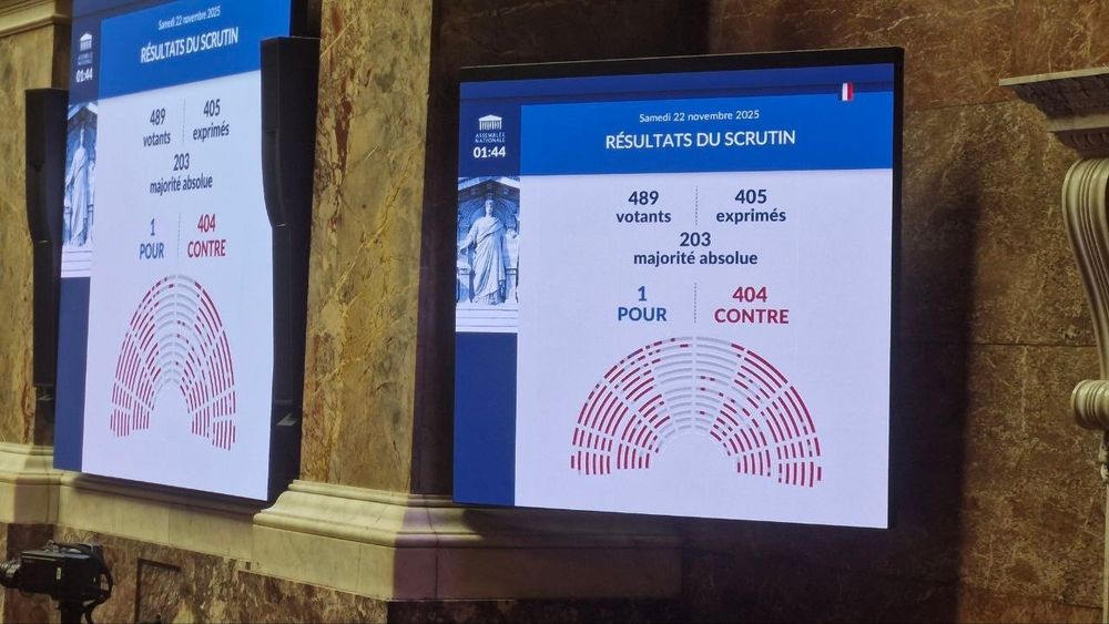 Photo des résultats du scrutin du vote de la première partie du budget à l'assemblée nationale le samedi 22 novembre 2025 :
489 votants
405 exprimés
1 pour
404 contre