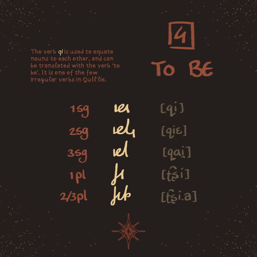 4 - To Be

The verb qi is used to equate nouns to each other, and can be translated with the verb 'to be'. It is one of the few irregular verbs in Qull'lie.

1sg - qi
2sg - qie
3sg - qai
1pl - chi
2/3pl - chia