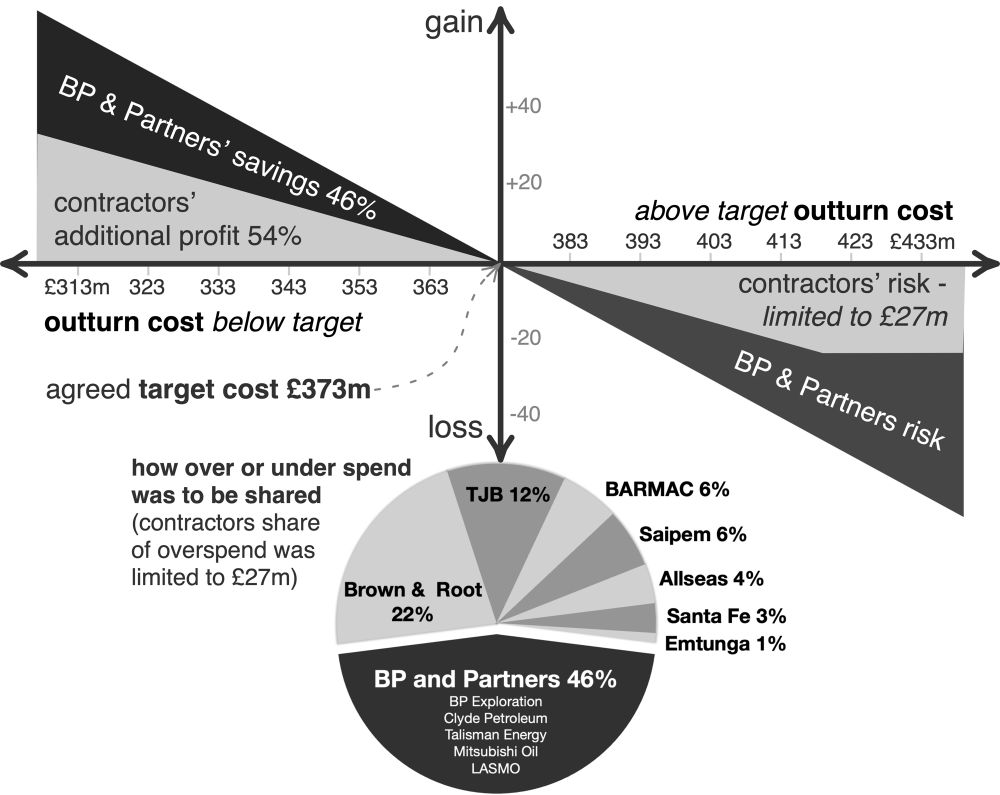 The figure shows how the profit or loss on the BP Andrew project was to be shared once the project was completed in the early 1990s. The designers and constructors share was to be split in agreed proportions. If the project was delivered more than £27m over the agreed target cost the delivery partners risk was capped. There was no cap on the contractors additional profit if they delivered for less than the agreed target cost. By linking everyone’s profit it was in each es rests to help the whole team save money. The team delivered early and well below the agreed target cost.