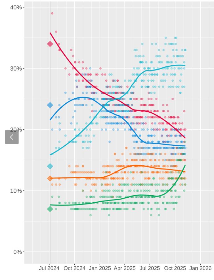 This poll of polls graph from https://en.wikipedia.org/wiki/Opinion_polling_for_the_next_United_Kingdom_general_election#/media/File:Opinion_polling_graph_for_the_next_United_Kingdom_general_election_(post-2024).svg on 11 November shows the trends for each of the major UK parties since the last General Election. The graph uses data for a wide range of polling organisations.

It shows that the Greens on around 14% are on the up and have recently overtaken the LibDems who have declined recently to around 13%.  

Currently on around 19% Labour have lost support considerably faster than the Tories currently on around 18%. 

Reform have been climbing until very recently but their numbers appear to have peaked at just over 30%.