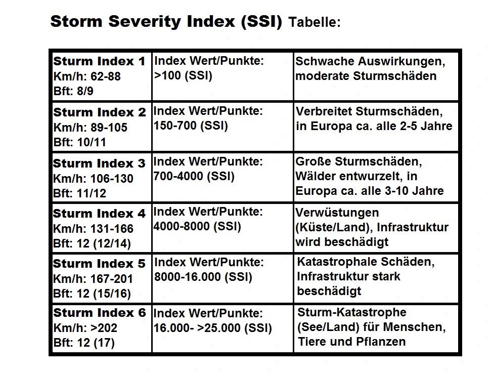 Sturm-Index