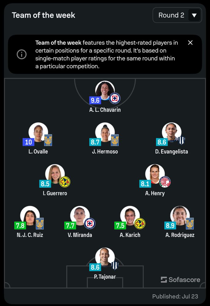 A screenshot of SofaScore showing Annie Karich in the team of the week graphic with a rating of 7.5.