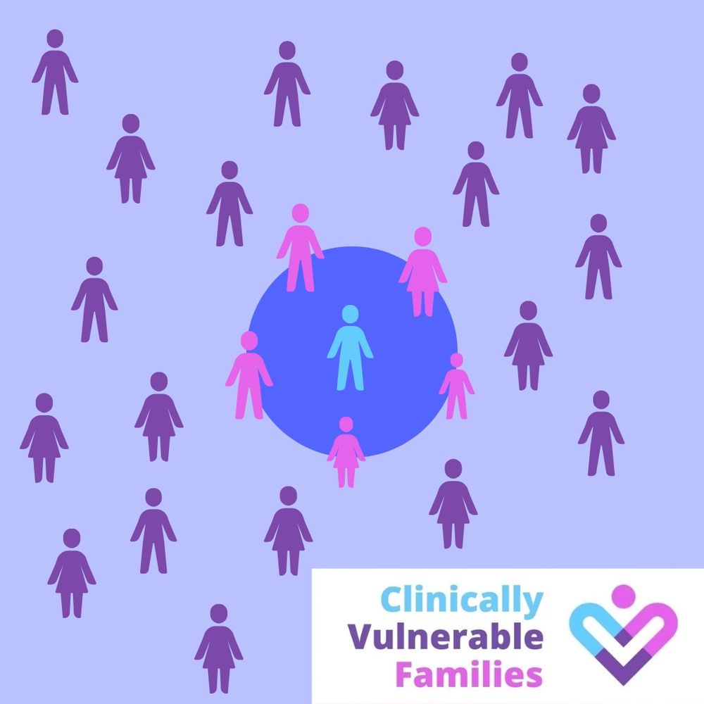 Image to show a vulnerable person (blue)  in the middle of a circle. Close contacts are vaccinated to form a barrier around them (they are a different colour - pink).

On the outside of the ring are other people (in purple), some of whom may be infected.

Clinically Vulnerable Families logo