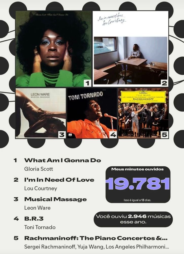 Imagem do Wrapped do Spotify com 19.781 minutos e 2.946 musicas ouvidas e em 1 lugar o disco da Glória Scott - What Am I Gonna Do. Tem Lou Courtney, Leon Ware, Toni Tornado.