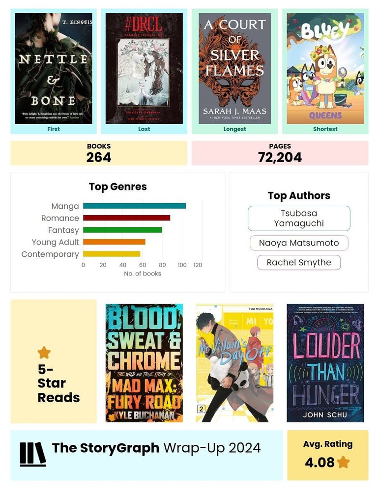 The StoryGraph Wrap-Up 2024. First Book: Nettle and Bone. Last Book: #DRCL Midnight Children Volume 1. Longest Book: A Court of Silver Flames. Shortest Book: Bluey: Queens.  Books Read: 264. Pages: 72,204. Top Genres Chart (high to low): manga, romance, fantasy, young adult, contemporary. Top Authors: Tsubasa Yamaguchi, Naoya Matsumoto, and Rachel Smythe. 5 Star Reads: Blood, Sweat, & Chrome: the Making Of Mad Max Fury Road; Mr Villain's Day Off Vume 2; & Louder Than Hunger. Average Rating 4.08 stars. Various pastel color boxes to separate the data. All books indicated by cover image. 
