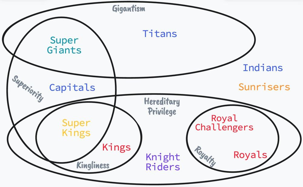 Euler diagram of the absolute stupidity of Indian team naming.