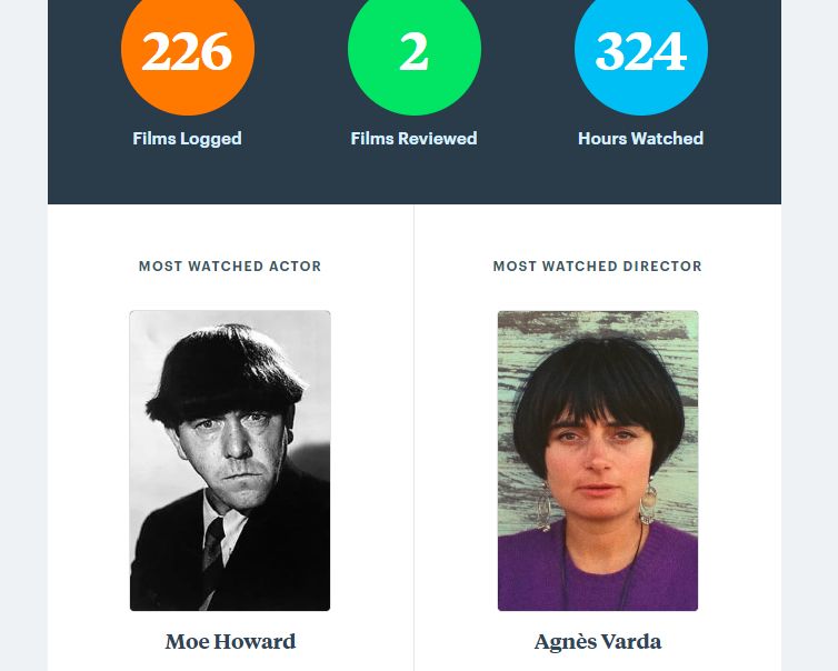 Screenshot of a Letterboxd Year in Review page showing my most-watched actor as Moe Howard and my most-watched director as Agnes Varda. Both artists are sporting their trademark bowl cuts.